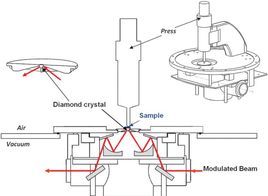 Attenuated Total Reflection (ATR)