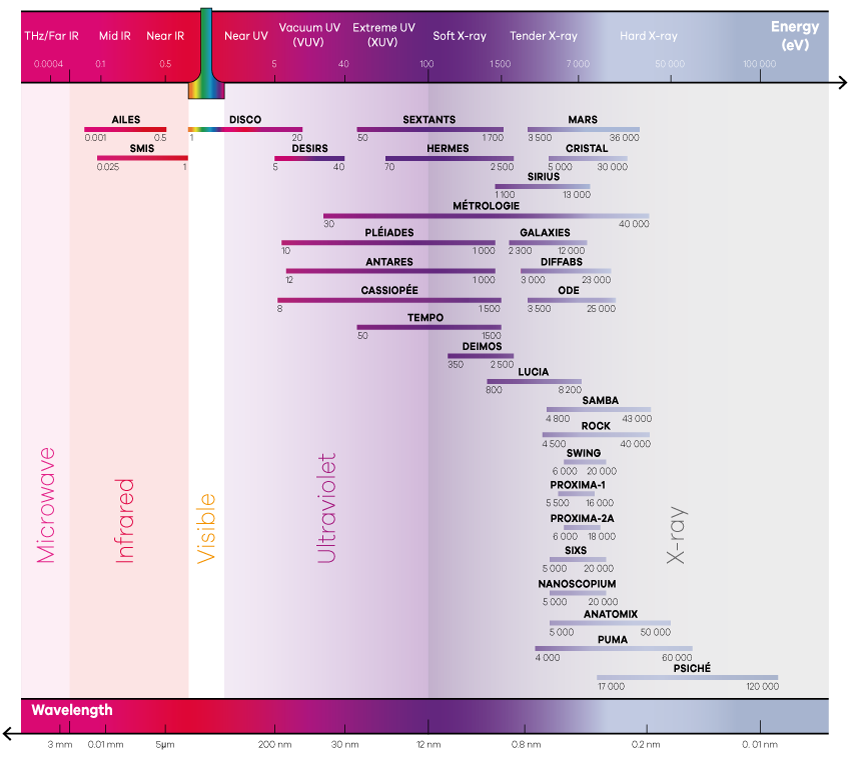 Energy range SOLEIL Synchrotron