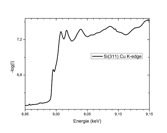 Cu K-edge measured with the Si(311)