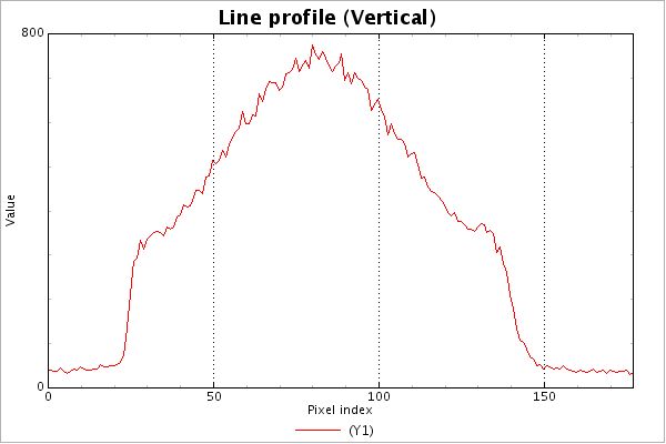 Vertical profile of the beam