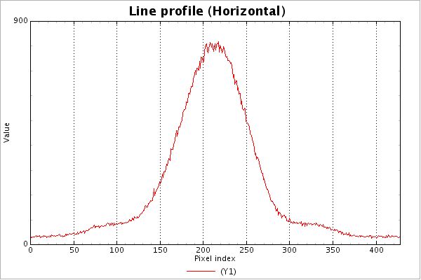 Horizontal profile