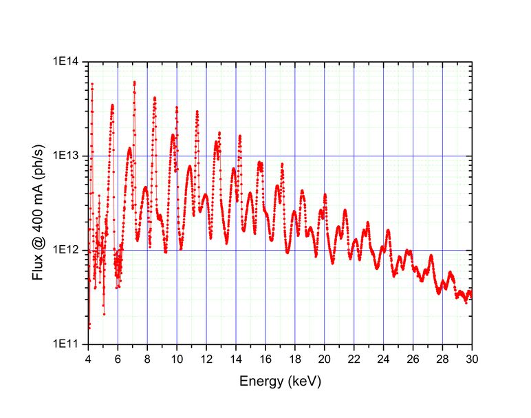 Measured spectrum of the CRISTAL U20