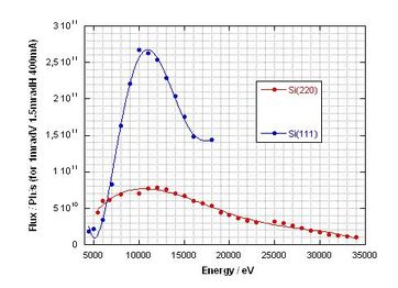  Flux at the sample position provided by the Si(220) and Si(111)