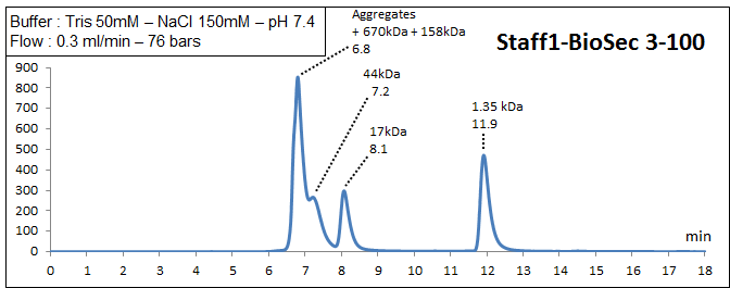 biosec3-100 elution profile