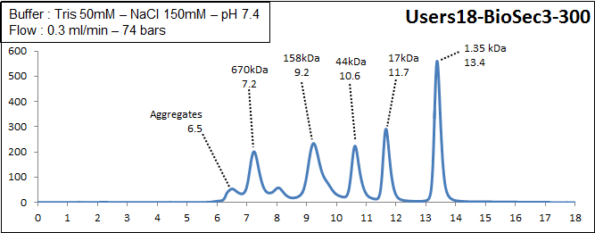 biosec 3-300 elution profile