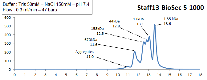 biosec 5-1000 elution profile