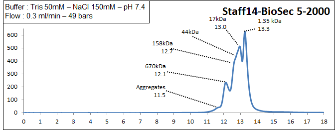 biosec 5-2000 elution profile