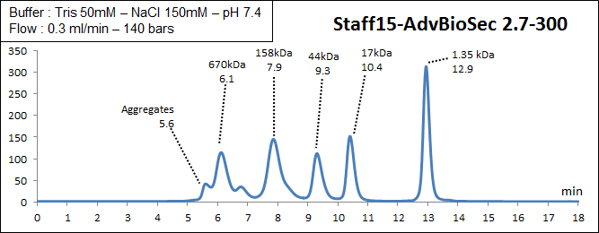 biosec Advance 2.7-300 elution profile