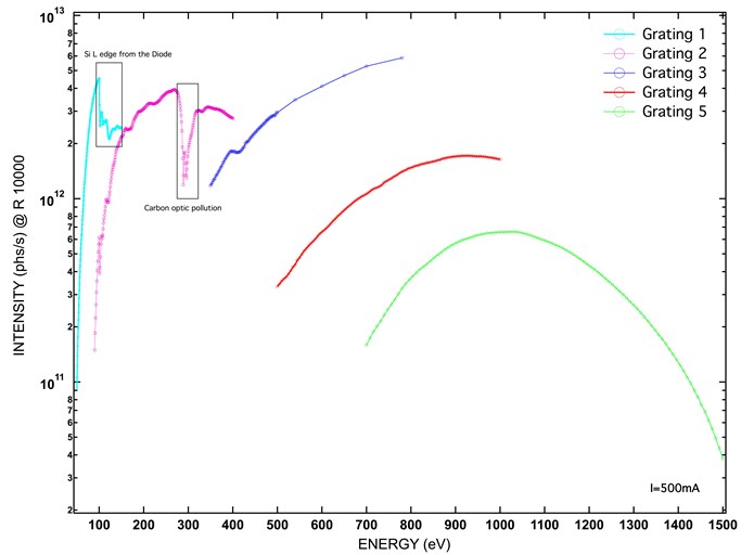 Measured Flux at the sample position for the RIXS spectrometer