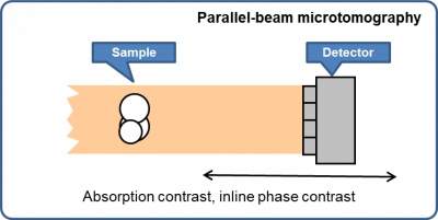 Schematic of parallel-beam microtomography Schematic of parallel-beam microtomography