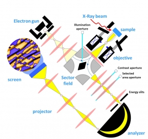 LA MICROSCOPIE X-PEEM